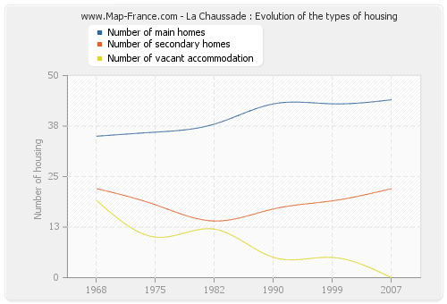 La Chaussade : Evolution of the types of housing
